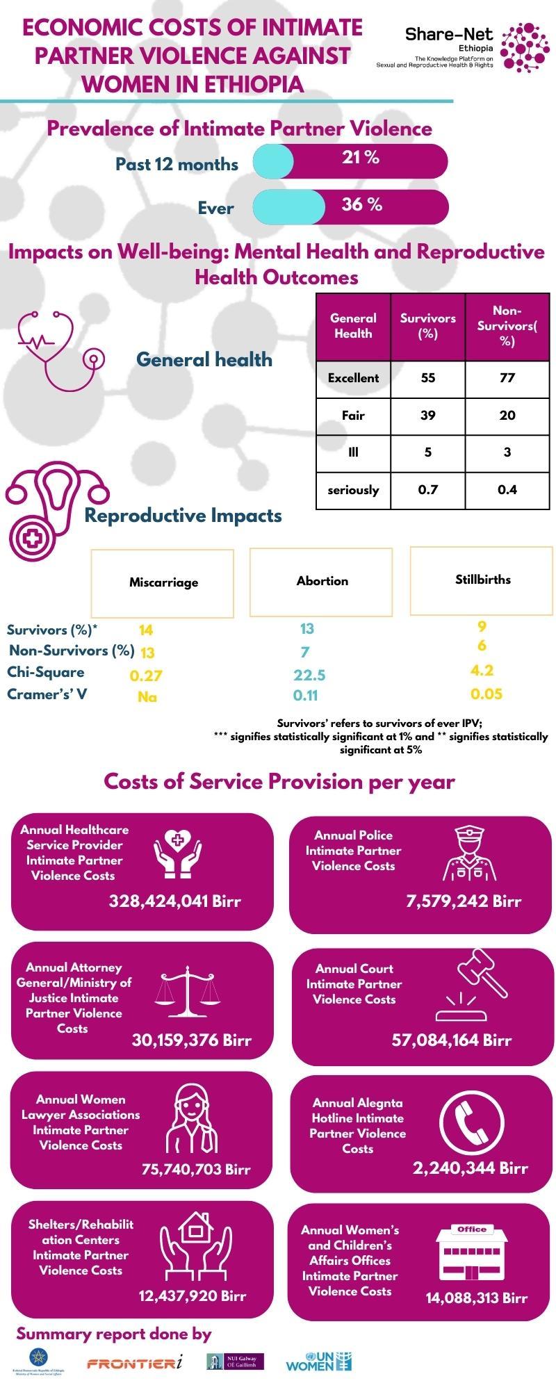 Infographics on Economic costs of intimate partner violence against women in Ethiopia